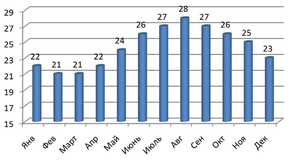 Ежемесячные колебания температуры воды в красном море на берегах египта